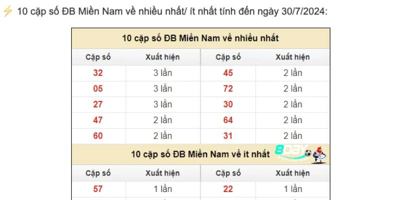 Đài quay miền Nam cũng được nhiều bet thủ tin tưởng lựa chọn soi cầu.